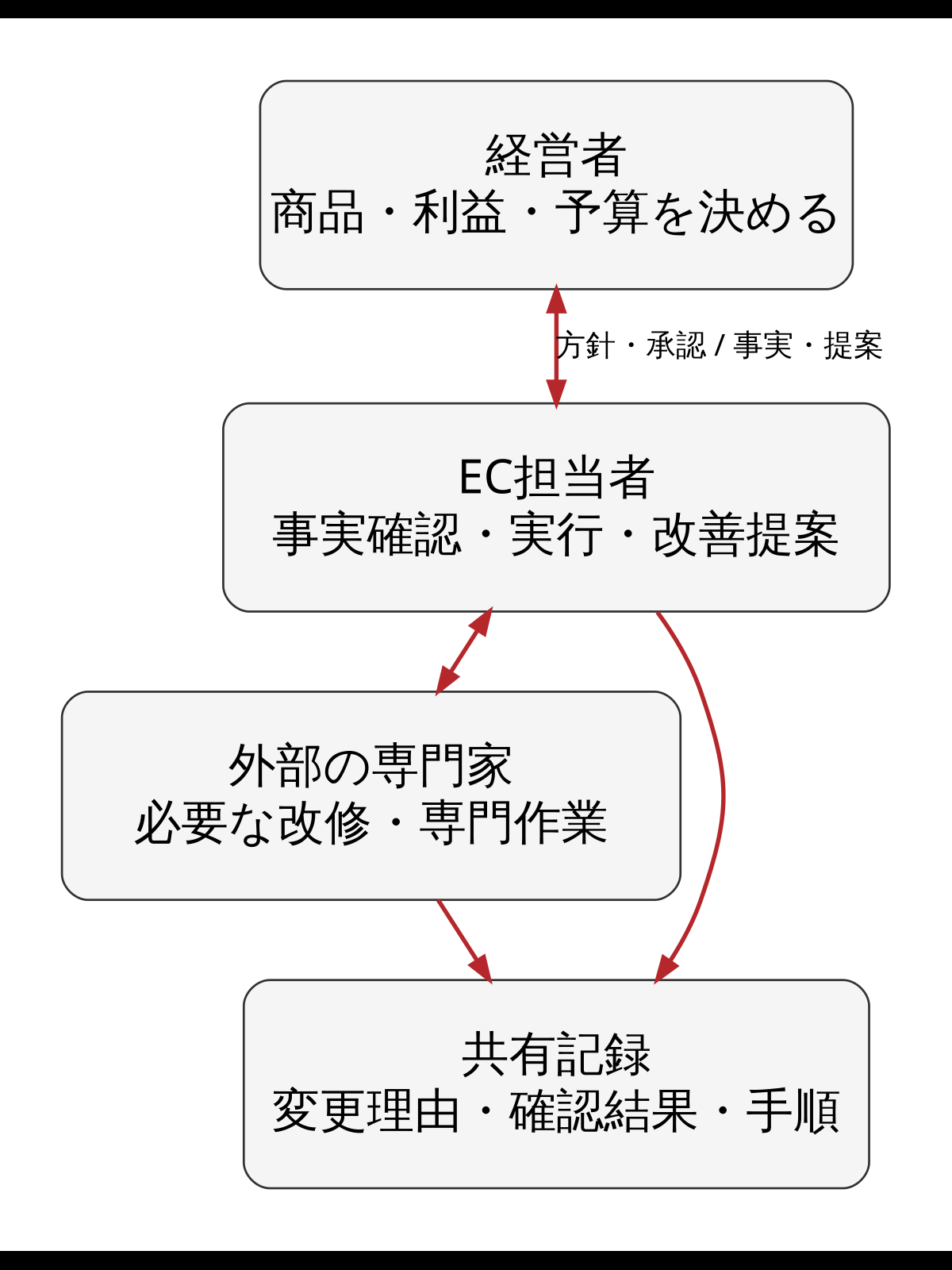 経営者は商品・利益・予算の判断、担当者は事実確認・実行・改善提案、専門家は必要な専門作業を担当する。