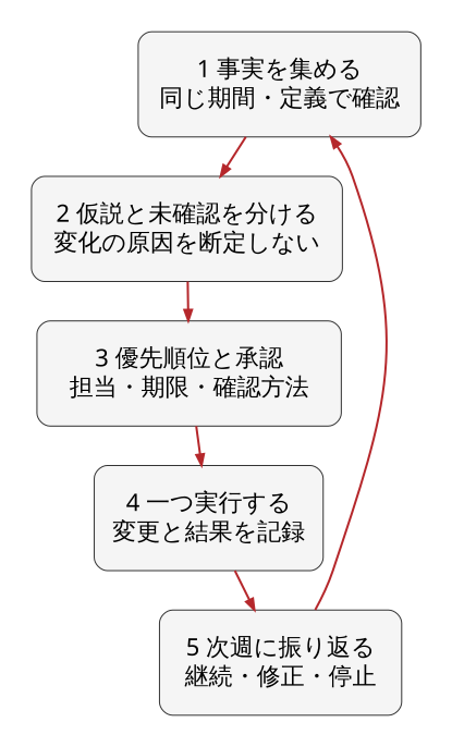 事実を集め、仮説と未確認を分け、優先順位を承認し、一つ実行して記録し、次週に振り返る。