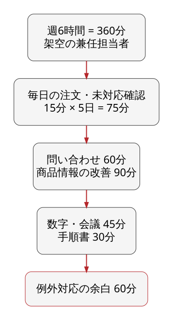 注文確認75分、問い合わせ60分、商品改善90分、数字と会議45分、手順書30分、例外の余白60分、合計360分。